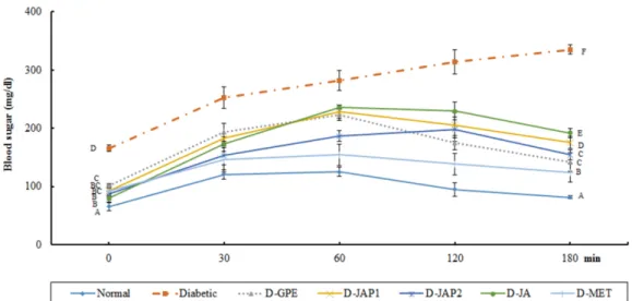 Fig.  2.  Effect  of  the  Jerusalem  artichoke  composite  on  oral  glucose  tolerance  test  (OGTT)  in  STZ  induced  diabetic  rats