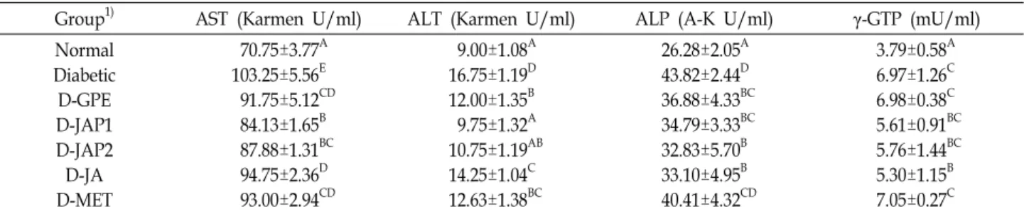Table  4.  Effect  of  the  Jerusalem  artichoke  composite  on  AST,  ALT,  ALP  and  γ-GTP  activities  in  STZ  induced  diabetic  rats