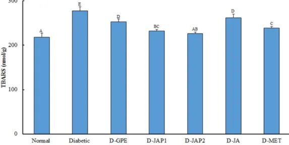 Fig.  3.  Effect  of  the  Jerusalem  artichoke  composite  on  TBARS  content  in  liver  tissue  of  the  STZ  induced  diabetic  rats