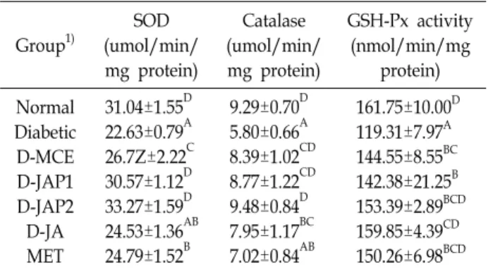 Table  7.  Effect  of  the  Jerusalem  artichoke  composite  on  the  hep- hep-atic  SOD,  catalase  and  GSH-Px  levels  in  the  STZ   in-duced  diabetic  rats