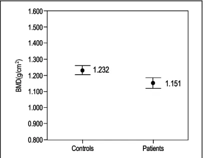 Fig.  2.  The  correlation  between  the  decreased  BMD  and  the  duration  of  treatment  in  epileptic  patients (BMD;  bone  mineral  density)