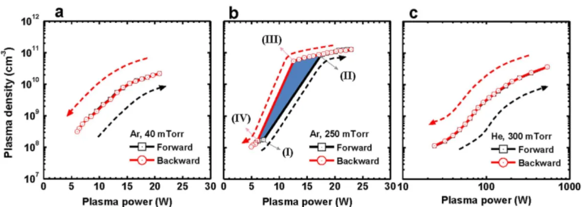 Figure 1.  Hysteresis experiment at Ramsauer and non-Ramsauer gases. (a,b) Plasma density versus 