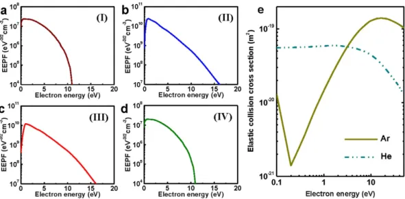 Figure 2.  Evolution of the electron energy probability function (EEPF) due to heating mode transition  at the Ar Ramsauer gas