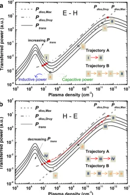 Figure 4.  Stable plasma density and presence of hysteresis with consideration of the EEDF