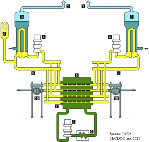 Fig. 3 shows the nodalization of the CANDU-6, with 2,064 MW th .
