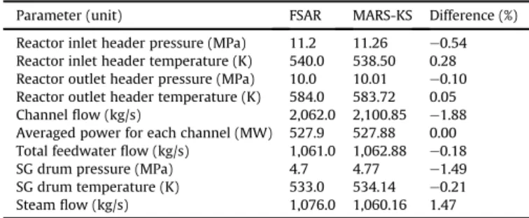 Fig. 6 A shows the predicted temperature of the fuel channel in the midplane of channel 200, located in the intact loop