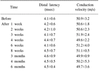 Table  2.  Distal  Latency  and  Conduction  Velocity  of  Peroneal  Nerve  before  and  after  Injection