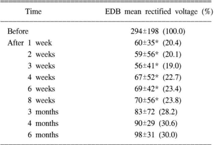 Table  6.  Mean  Rectified  Voltage  in  Voluntary  Motor  Activity  of  Extensor  Digitorum  Brevis  before  and  after  Injection