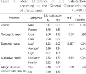 Table  3.  Mean  Difference  of  Life  Satisfaction  according  to  the  General  Characteristics  of  Participants                                      (n=801)