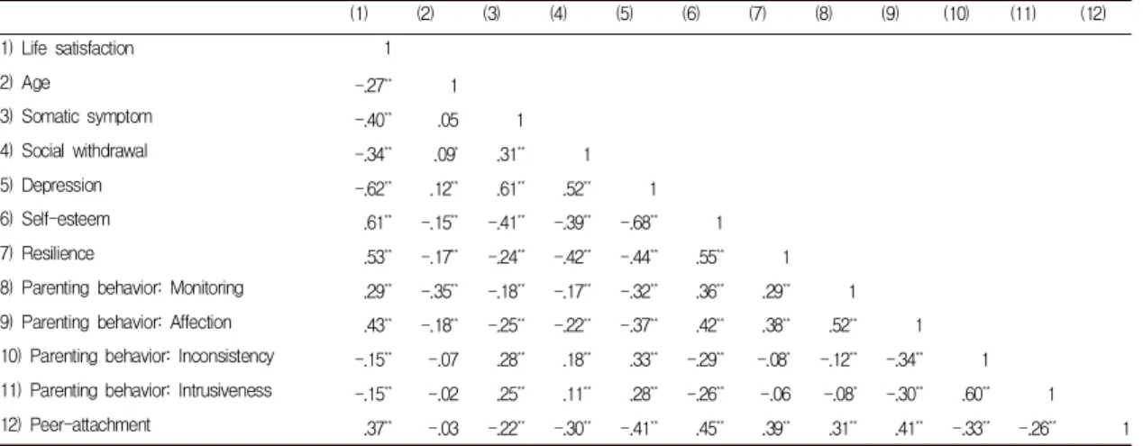 Table  5.  Factors  Affected  on  Life  Satisfaction  in  Korean  Adolescents                          (n=801) Variables R 2 ΔR 2 adjusted R 2 B β t p (Constant) 6.11 7.50 <.001 Depression 0.383 0.383 0.382 -0.12 -0.33 -9.73 <.001 Resilience 0.467 0.