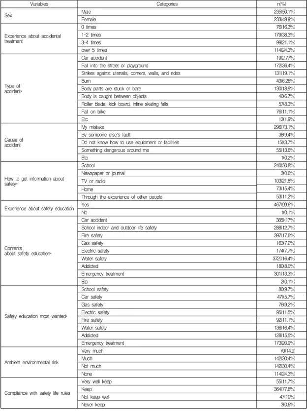 Table  1.  General  characteristics  of  participants                                                                                                            (N=468)