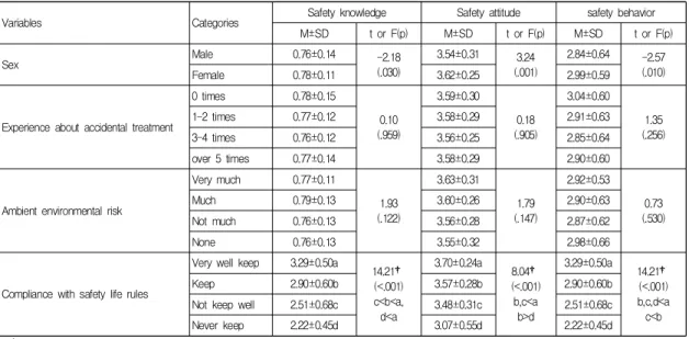 Table  3.  Safety  knowledge,  attitude,  behavior  according  to  general  characteristics