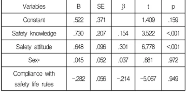 Table  5.  Factors  influencing  on  Safety  behavior