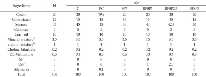 Table  1.  Compositions  of  experimental  diets (%) Ingredients N Alc C PC SP5 BFSP1 BFSP2.5 BFSP5 Casein Corn  starch Sucrose Cellulose Corn  oil Mineral  mixture 1) vitamin  mixture 2) Choline  bitartrate DL-Methionine SP BSP Silymarin Total 201545510 3