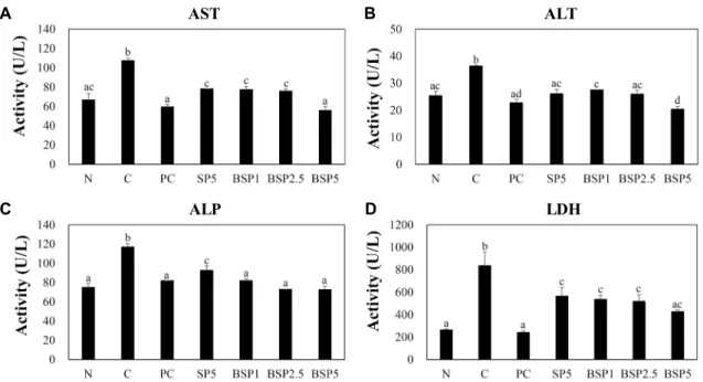Fig.  1.  Effects  of  SP  and  BSP  on  the  activities  of  AST  (A),  ALT  (B),  ALP  (C)  and  LDH  (D)  in  alcohol  feeding  rats