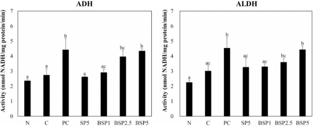 Fig.  4.  Effects  of  SP  and  BSP  on  the  activities  of  hepatic  alcohol  dehydrogenase  (ADH)  and  acetaldehyde  dehydrogenase  (ALDH)  in  alcohol  feeding  rats