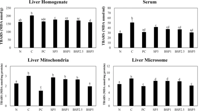 Fig.  6.  Effects  of  SP  and  BSP  on  the  TBARS  concentrations  in  the  hepatic  fractions  and  serum  of  alcohol  feeding  rats
