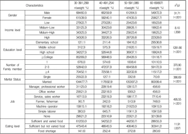 Table  1.  Demographic  Characteristics  of  Drinker  by  Age                                                                            (N=4,446)
