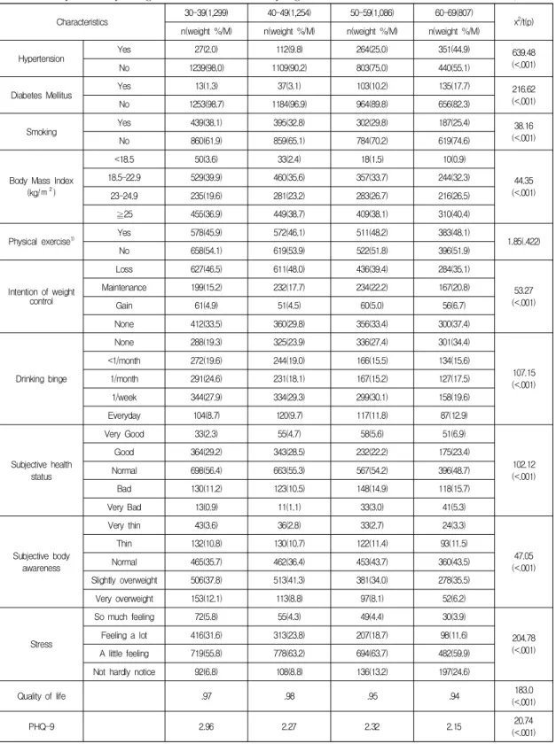 Table  2.  Physical⋅Psychological  Factors  of  Drinker  by  Age                                                                      (N=4,446)