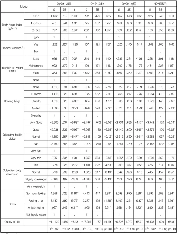 Table  3.  Influencing  Factors  on  Depression  of  Drinker  by  Age  (continued)                                              (N=4,446) 