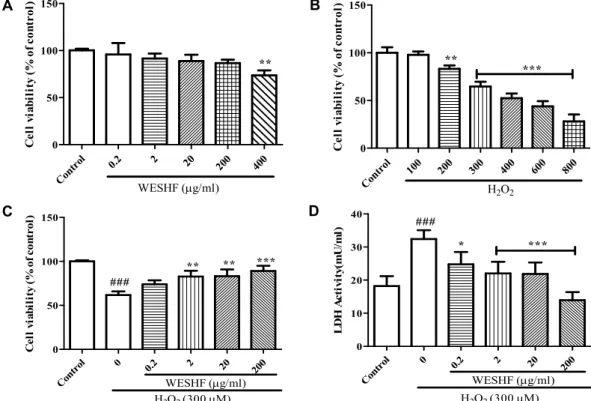 Fig.  1.  Protective  effects  of  hot  water  extract  from  Stauntonia  hexaphylla  fruit  (WESHF)  on  hydrogen  peroxide  (H 2 O 2 )-induced  cytotox- cytotox-icity  in  HepG2  cells