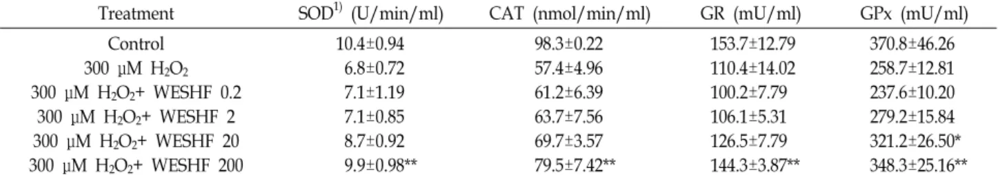 Table  2.  Effects  of  hot  water  extract  from  Stauntonia  hexaphylla  fruit  (WESHF)  on  antioxidant  enzyme  in  HepG2  cells