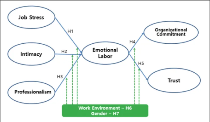 FIGURE 1 | Research model.