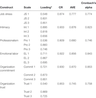 TABLE 5 | Composition of questionnaire items for organizational commitment and organizational trust.