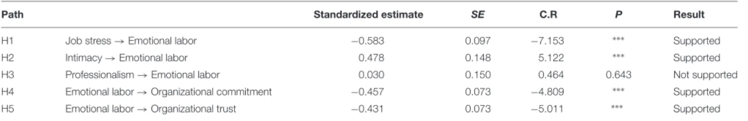 TABLE 8 | Results of hypothesis testing and model analysis.