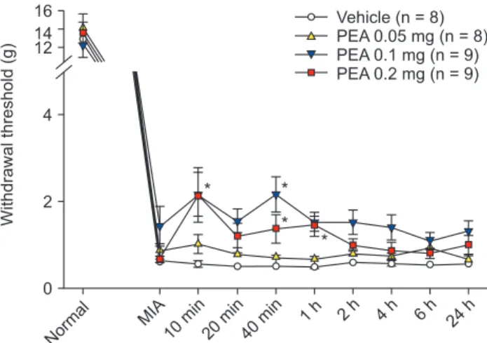 Fig. 7.  Effect of intra-articular palmitoylethanolamide (PEA) on 