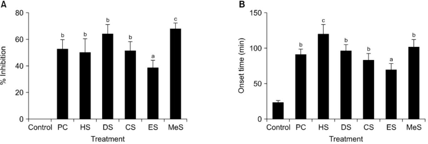 Fig.  1. Effects of different solvent [n-hexane (HS), diethyl ether (DS), chloroform (CS), ethyl acetate (ES), and methanol (MeS)] 