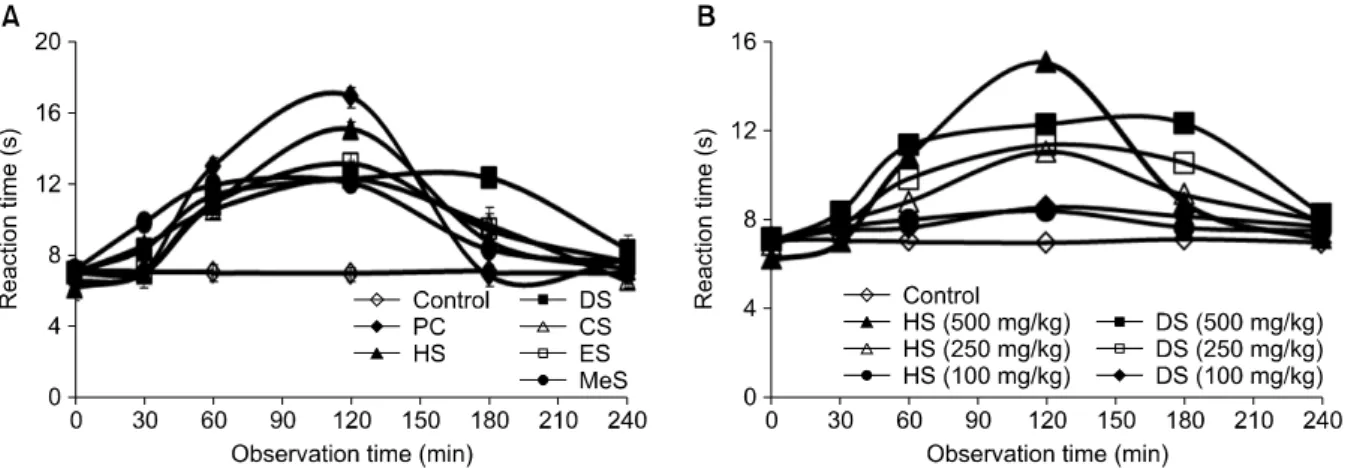 Fig. 3. Reaction time increasing of mice with different solvent [n-hexane (HS), diethyl ether (DS), chloroform (CS), ethyl acetate 