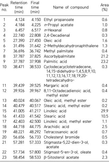 Table  2. Chemical composition of n-hexane fraction (HS) of  Sonneratia apetala seeds analyzed by GC-MS 