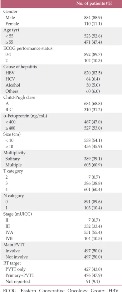 Table 1 summarizes the characteristics of the 994 patients