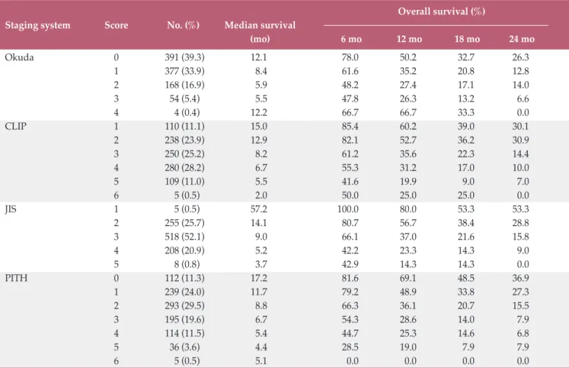 Table 2. Distribution and survival of the 994 validation patients as determined by Okuda, CLIP, JIS, and PITH scores Overall survival (%)