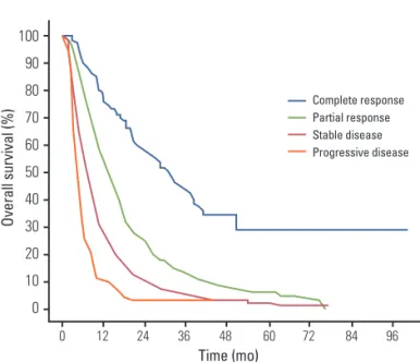 Fig.  1.  Overall  survival  according  to  radiotheraphy response. Median survival for complete response, partial response, stable disease, and progressive disease was 32 months, 13.1 months, 7.1 months, and 4.2 months,  respec-tively