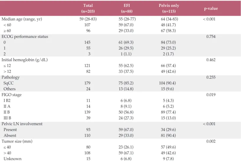 Table 1. Baseline demographic and clinical characteristics
