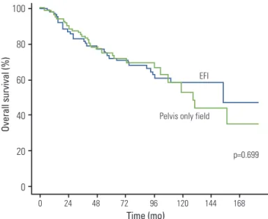 Table 2. Patterns of failure