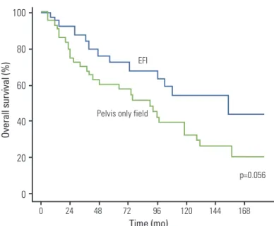 Fig. 3. Overall survival curves according to treatment field in patients treated with concurrent  chemoradiother-apy