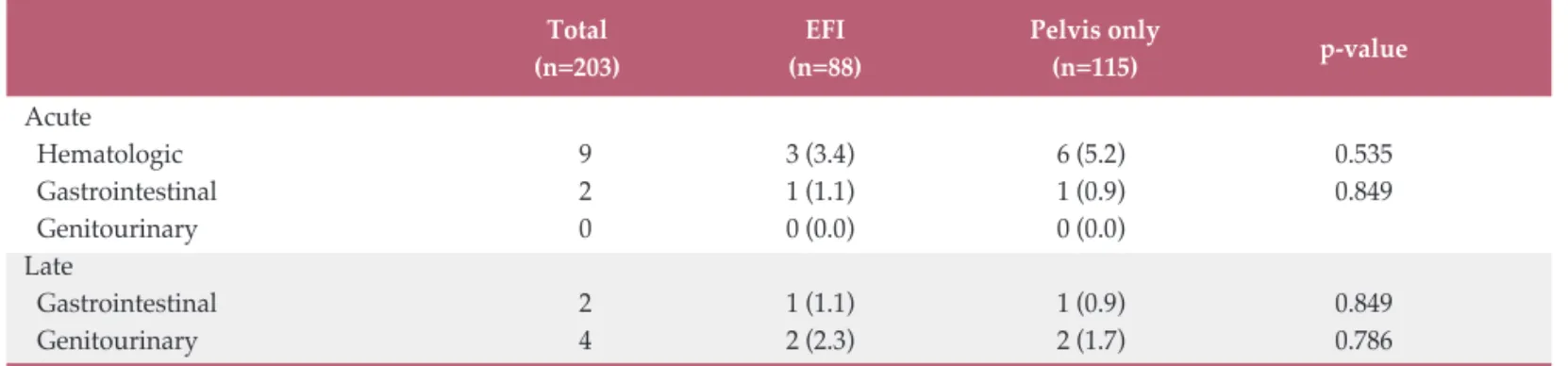 Table 4. Acute and late grade 3-4 toxicities