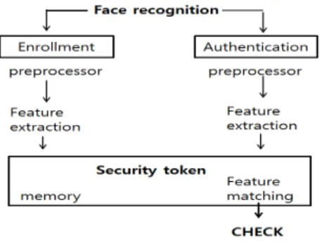 Fig 3에서 보안 속성 전파를 사용하면 보안 속성을 전 송할 수 있다. WebSphere Application Server는 정적 속 성이나 동적 속성을 조회할 수 있는 사용자 모듈에서 보 안 속성을 가져올 수 있다