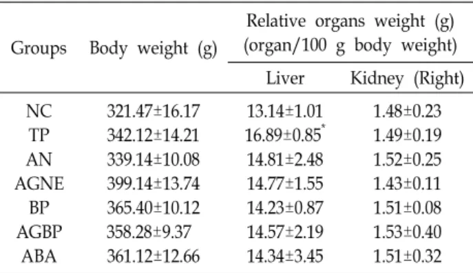 Fig.  4.  The  effect  of  AGNE  and  B.  Polyfermenticus  KJS-2  on  rat  liver  tissue