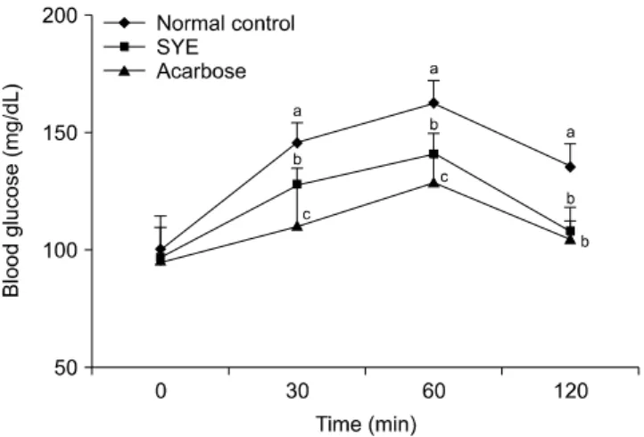 Table 2. Areas under the curve (AUC) of the postprandial glu- glu-cose responses of normal and streptozotocin-induced diabetic  mice