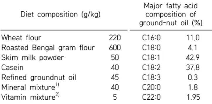 Table  1. Diet and ground-nut oil fatty acid composition Diet composition (g/kg)