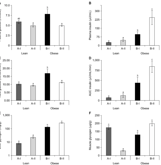 Fig. 1. Effect of vitamin A on insulin sensitivity-associated parameters. (A, B) Fasting plasma glucose and insulin levels, respectively