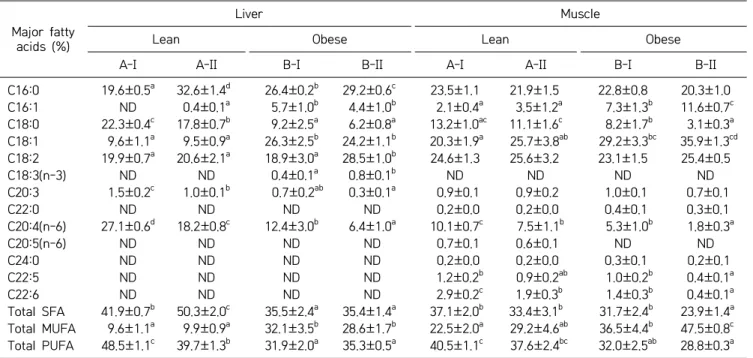 Table  3. Effect of vitamin A on the fatty acid composition of liver and muscle Major fatty 