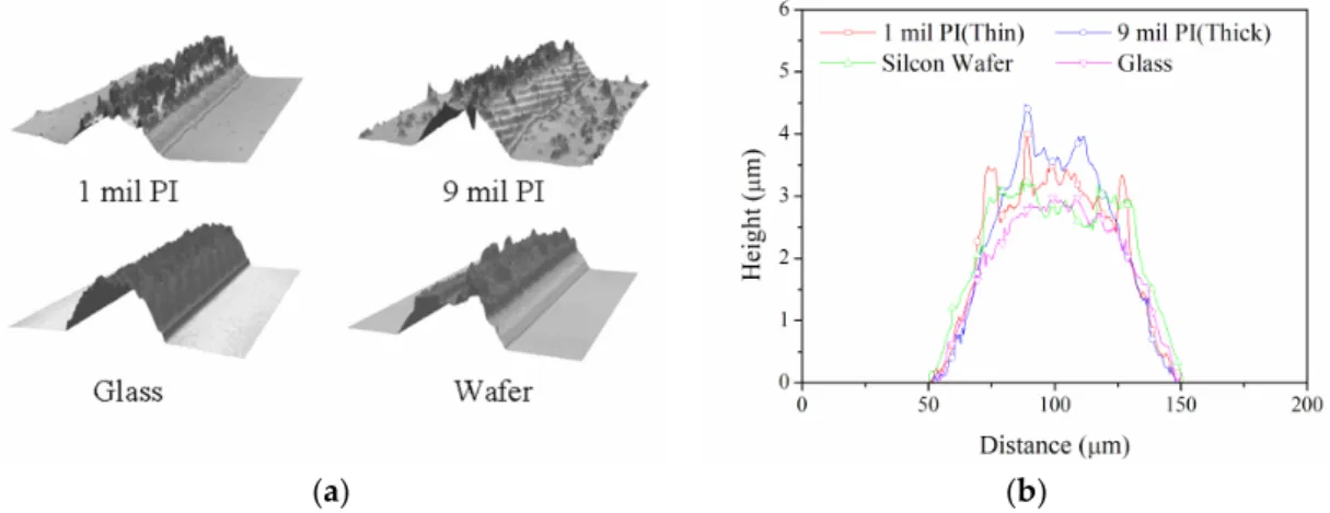 Figure 3. Surface morphology of inkjet-printed Ag thin films sintered on various substrates