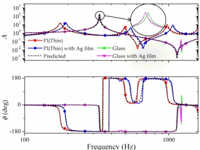 Figure 5 shows the bending stiffness and loss factor of the bare substrates and the bilayer  beams