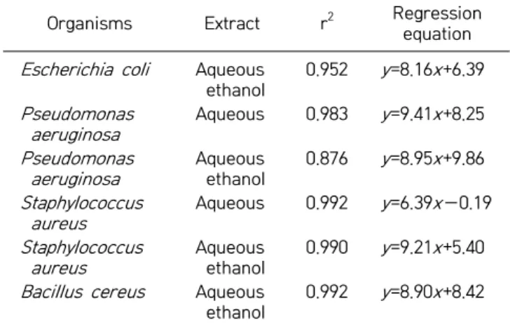 Table  4. Coefficient of determination of the relationship be- be-tween extract concentration and inhibition zone 