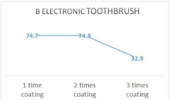 Table  2.  The  removal  rate  of  artificial  dental  plaque  by  electric  toothbrushes